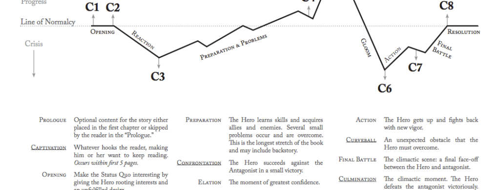The 8 C’s of Plotting: Worksheets – Lara Willard